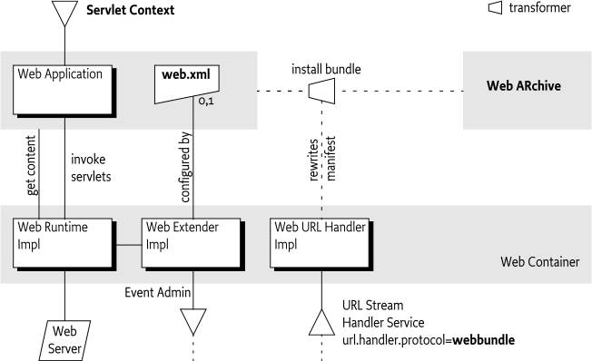 Web Container Entities